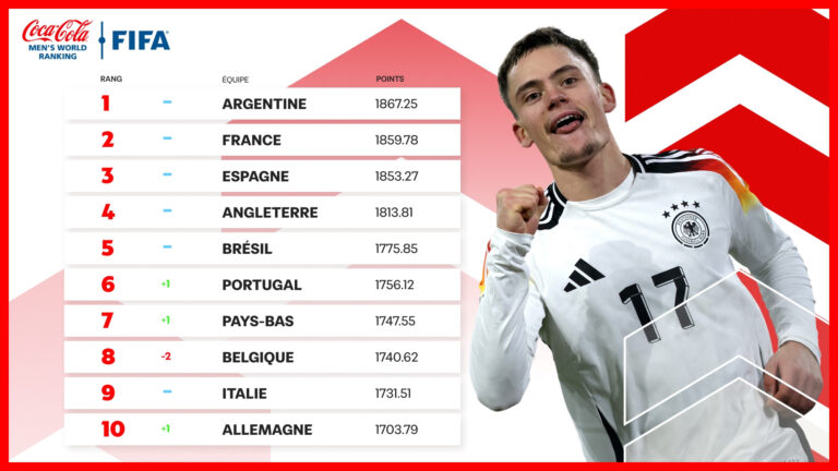 Classement FIFA: Le podium se resserre, le Niger se replace