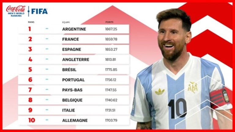 Classement mondial FIFA: L’Argentine termine 2024 en tête, l’Angola en progrès